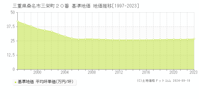 三重県桑名市三栄町２０番 基準地価 地価推移[1997-2024]