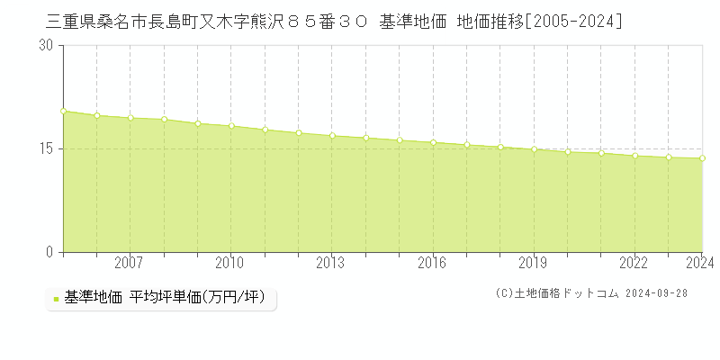 三重県桑名市長島町又木字熊沢８５番３０ 基準地価 地価推移[2005-2024]