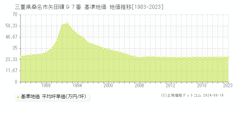 三重県桑名市矢田磧９７番 基準地価 地価推移[1983-2024]