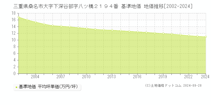 三重県桑名市大字下深谷部字八ツ橋２１９４番 基準地価 地価推移[2002-2024]