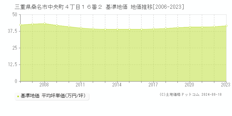 三重県桑名市中央町４丁目１６番２ 基準地価 地価推移[2006-2024]