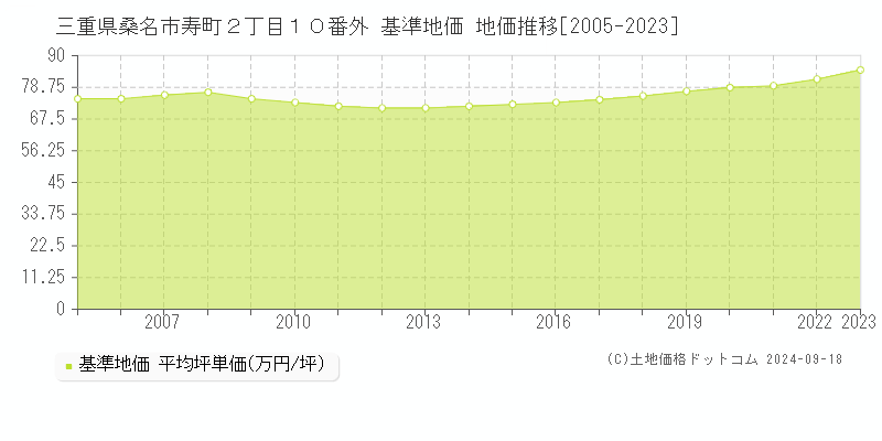 三重県桑名市寿町２丁目１０番外 基準地価 地価推移[2005-2024]