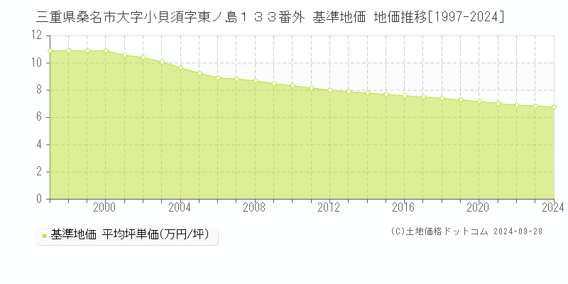 三重県桑名市大字小貝須字東ノ島１３３番外 基準地価 地価推移[1997-2024]