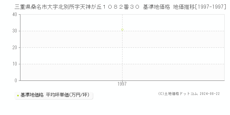 三重県桑名市大字北別所字天神が丘１０８２番３０ 基準地価格 地価推移[1997-1997]