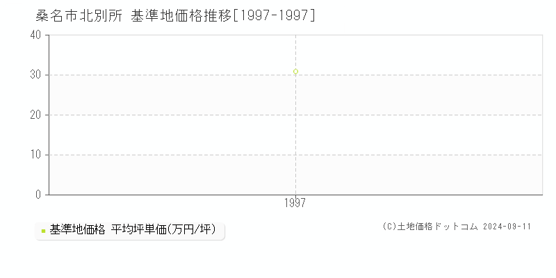 北別所(桑名市)の基準地価格推移グラフ(坪単価)