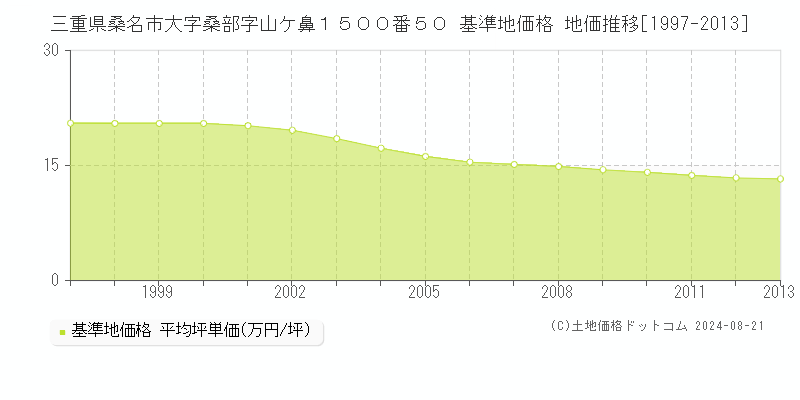 三重県桑名市大字桑部字山ケ鼻１５００番５０ 基準地価格 地価推移[1997-2013]