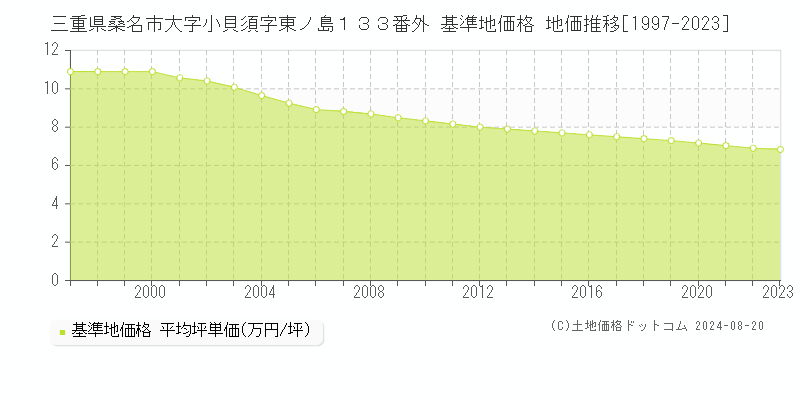 三重県桑名市大字小貝須字東ノ島１３３番外 基準地価 地価推移[1997-2024]