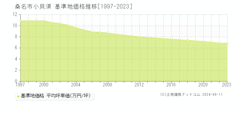 小貝須(桑名市)の基準地価推移グラフ(坪単価)[1997-2024年]