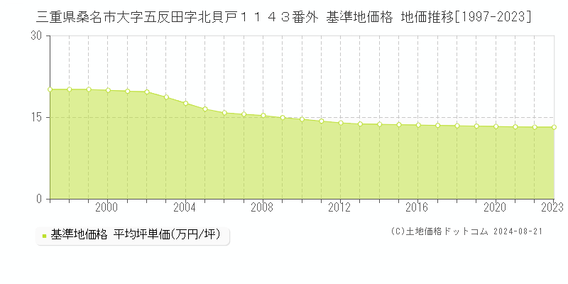 三重県桑名市大字五反田字北貝戸１１４３番外 基準地価格 地価推移[1997-2023]