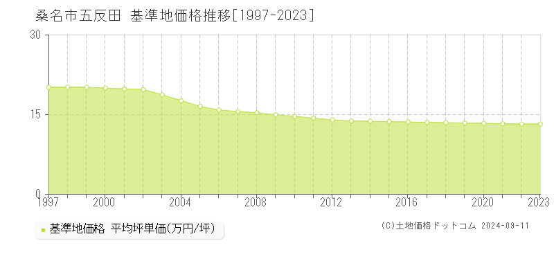 五反田(桑名市)の基準地価格推移グラフ(坪単価)[1997-2023年]