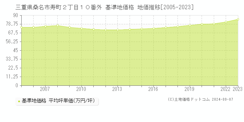 三重県桑名市寿町２丁目１０番外 基準地価格 地価推移[2005-2023]