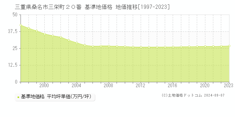 三重県桑名市三栄町２０番 基準地価格 地価推移[1997-2023]