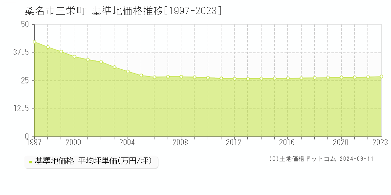 三栄町(桑名市)の基準地価格推移グラフ(坪単価)[1997-2023年]