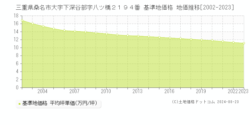 三重県桑名市大字下深谷部字八ツ橋２１９４番 基準地価格 地価推移[2002-2023]