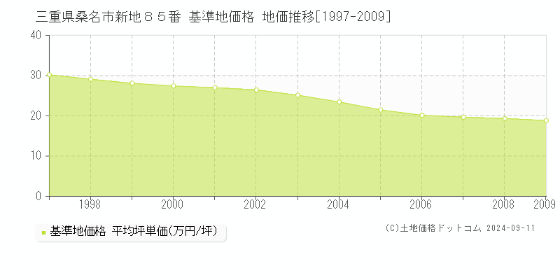 三重県桑名市新地８５番 基準地価格 地価推移[1997-2009]