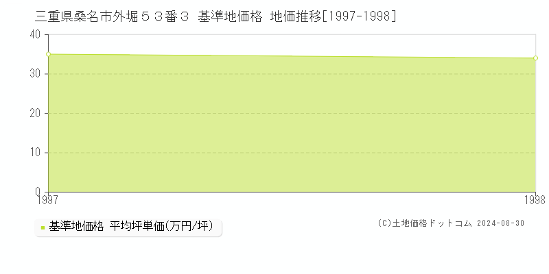 三重県桑名市外堀５３番３ 基準地価格 地価推移[1997-1998]