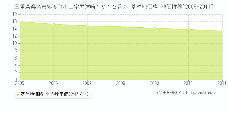 三重県桑名市多度町小山字尾津崎１９１２番外 基準地価 地価推移[2005-2011]