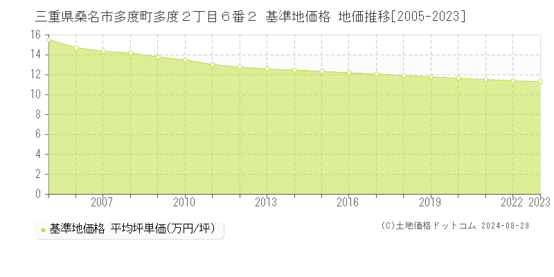 三重県桑名市多度町多度２丁目６番２ 基準地価格 地価推移[2005-2023]