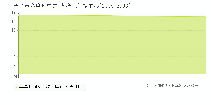 多度町柚井(桑名市)の基準地価格推移グラフ(坪単価)[2005-2006年]