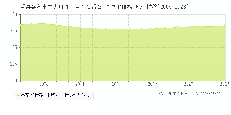 三重県桑名市中央町４丁目１６番２ 基準地価格 地価推移[2006-2023]