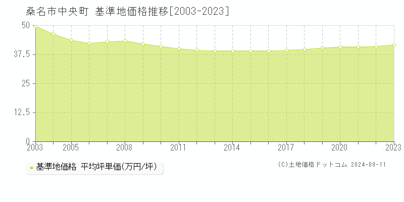 中央町(桑名市)の基準地価格推移グラフ(坪単価)[2003-2023年]