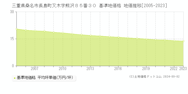 三重県桑名市長島町又木字熊沢８５番３０ 基準地価 地価推移[2005-2024]