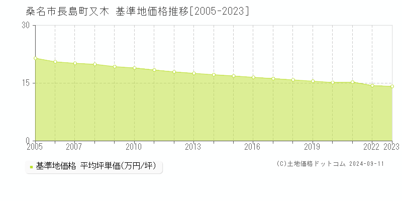 長島町又木(桑名市)の基準地価推移グラフ(坪単価)[2005-2024年]