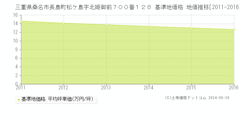 三重県桑名市長島町松ケ島字北姫御前７００番１２８ 基準地価格 地価推移[2011-2016]