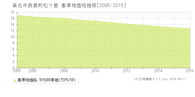 長島町松ケ島(桑名市)の基準地価推移グラフ(坪単価)[2005-2016年]