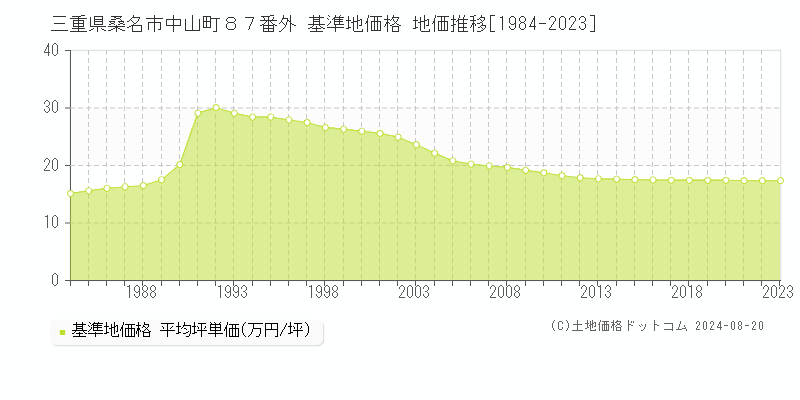 三重県桑名市中山町８７番外 基準地価格 地価推移[1984-2023]