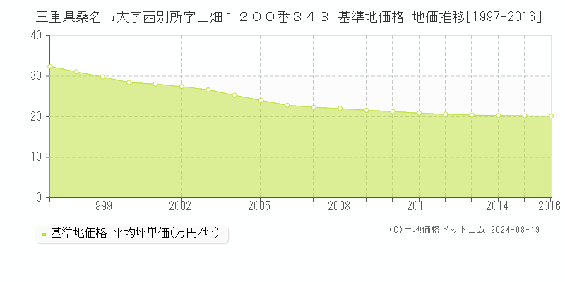 三重県桑名市大字西別所字山畑１２００番３４３ 基準地価 地価推移[1997-2016]