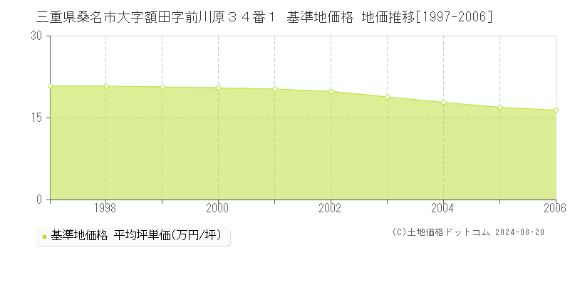 三重県桑名市大字額田字前川原３４番１ 基準地価格 地価推移[1997-2006]