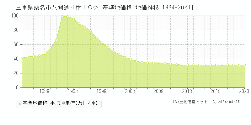 三重県桑名市八間通４番１０外 基準地価格 地価推移[1984-2023]