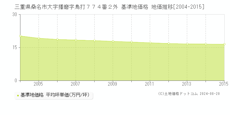 三重県桑名市大字播磨字鳥打７７４番２外 基準地価格 地価推移[2004-2015]