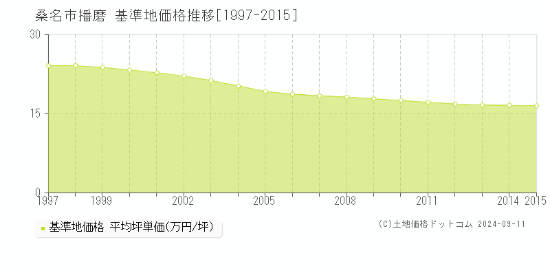 播磨(桑名市)の基準地価格推移グラフ(坪単価)[1997-2015年]