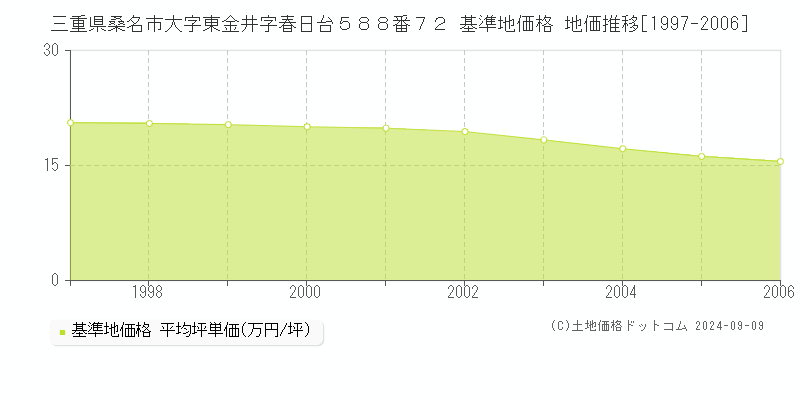 三重県桑名市大字東金井字春日台５８８番７２ 基準地価格 地価推移[1997-2006]