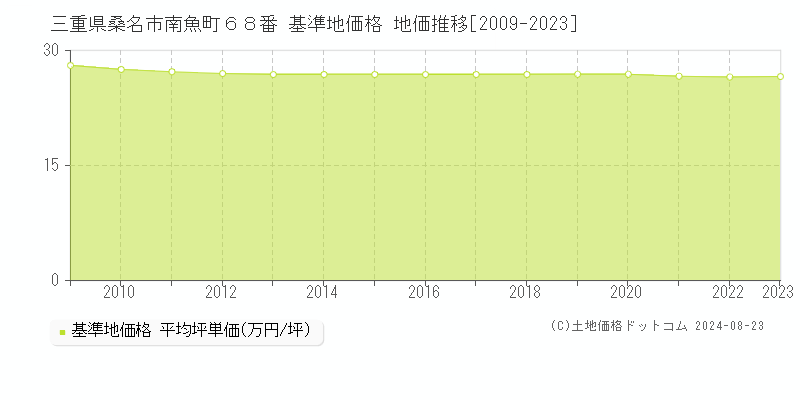 三重県桑名市南魚町６８番 基準地価格 地価推移[2009-2023]