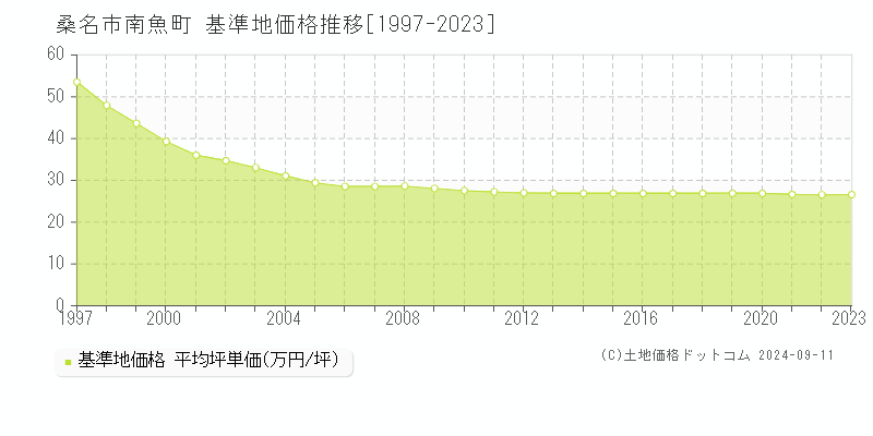 南魚町(桑名市)の基準地価格推移グラフ(坪単価)[1997-2023年]