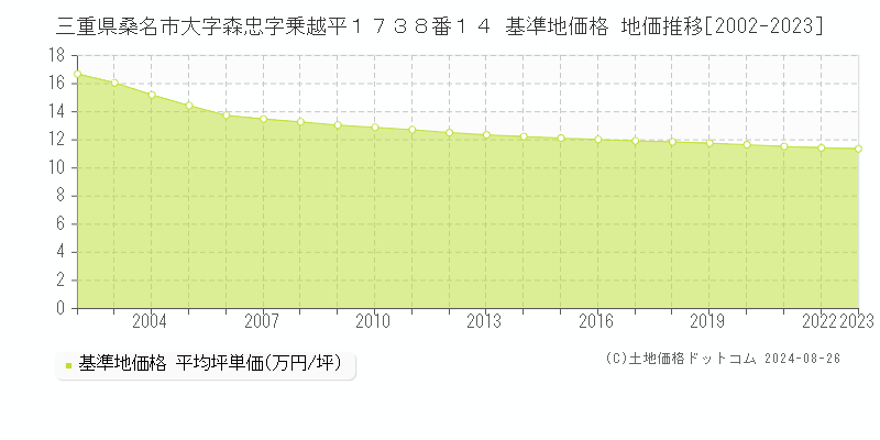 三重県桑名市大字森忠字乗越平１７３８番１４ 基準地価 地価推移[2002-2024]