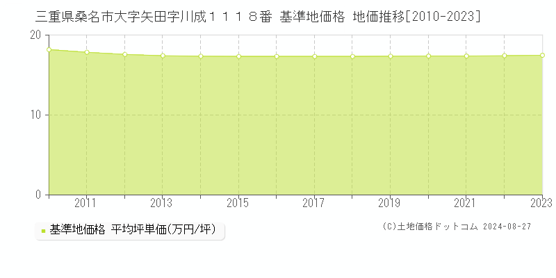 三重県桑名市大字矢田字川成１１１８番 基準地価 地価推移[2010-2024]