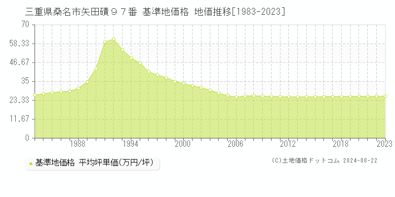 三重県桑名市矢田磧９７番 基準地価格 地価推移[1983-2023]