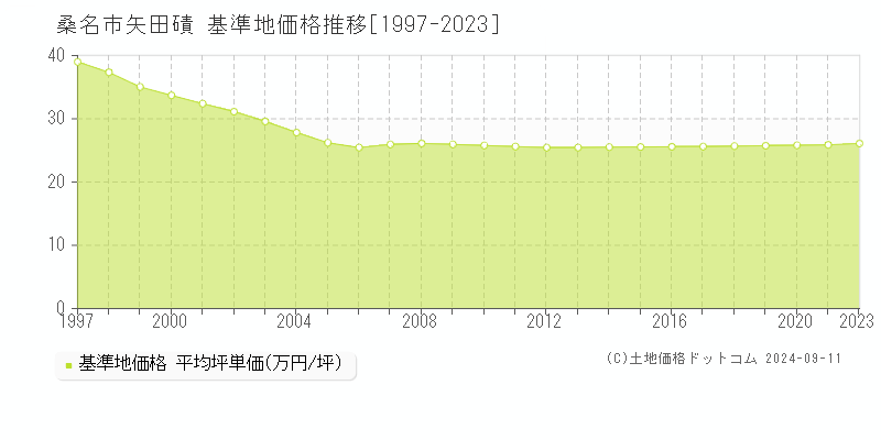 矢田磧(桑名市)の基準地価格推移グラフ(坪単価)[1997-2023年]