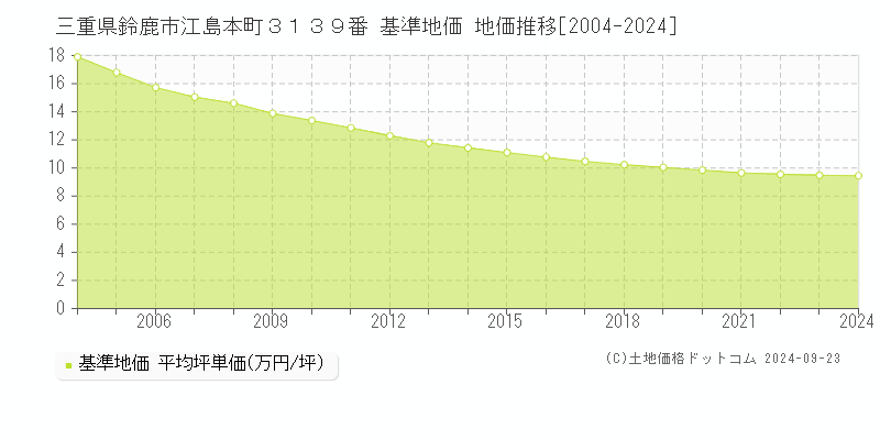 三重県鈴鹿市江島本町３１３９番 基準地価 地価推移[2004-2024]