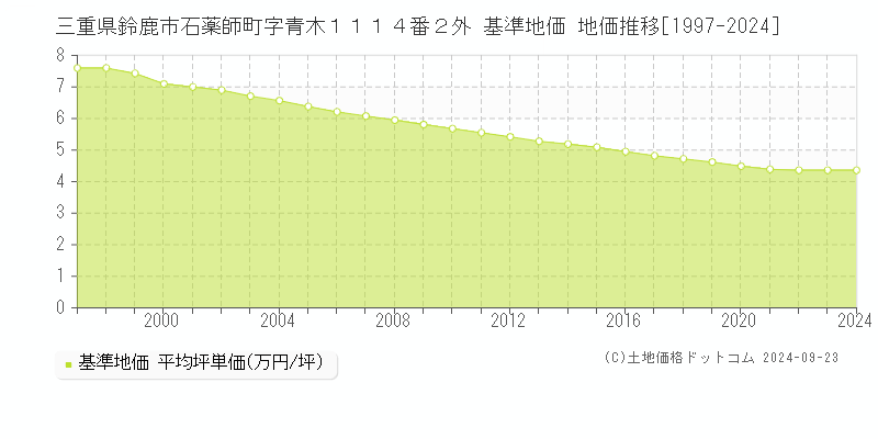 三重県鈴鹿市石薬師町字青木１１１４番２外 基準地価 地価推移[1997-2024]