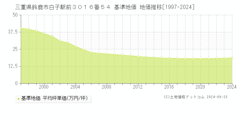 三重県鈴鹿市白子駅前３０１６番５４ 基準地価 地価推移[1997-2024]