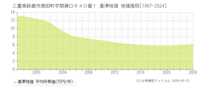 三重県鈴鹿市徳田町字間瀬口６４０番１ 基準地価 地価推移[1997-2024]