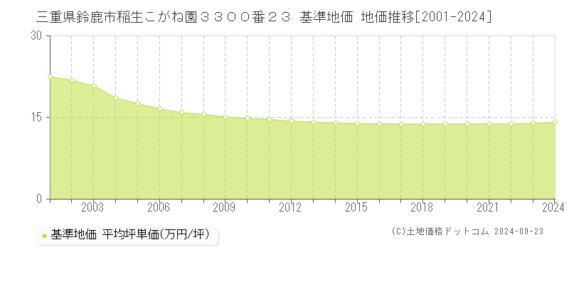 三重県鈴鹿市稲生こがね園３３００番２３ 基準地価 地価推移[2001-2024]