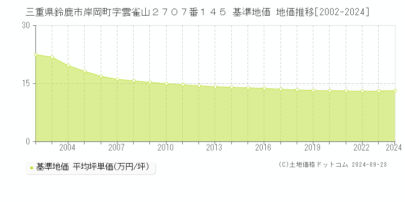 三重県鈴鹿市岸岡町字雲雀山２７０７番１４５ 基準地価 地価推移[2002-2024]