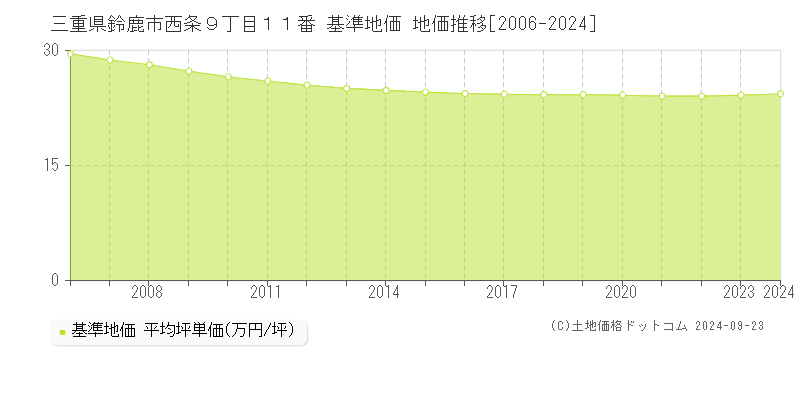 三重県鈴鹿市西条９丁目１１番 基準地価 地価推移[2006-2024]