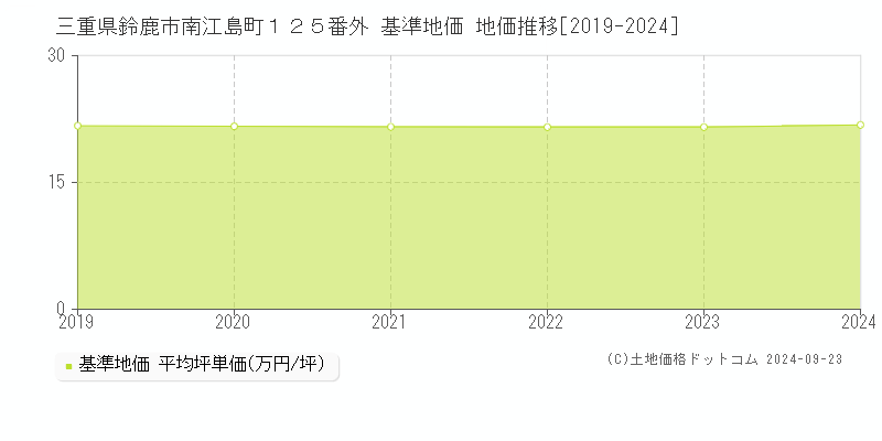 三重県鈴鹿市南江島町１２５番外 基準地価 地価推移[2019-2024]